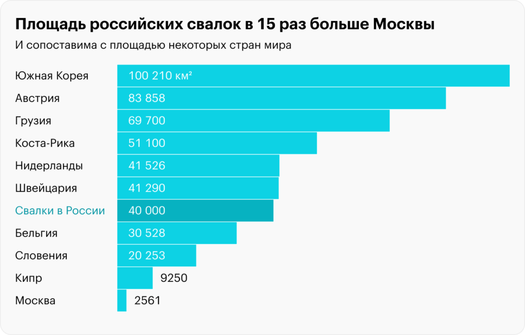 statistika-tinkof-1024x654 Сортировка мусора: как превратить отходы в ресурс